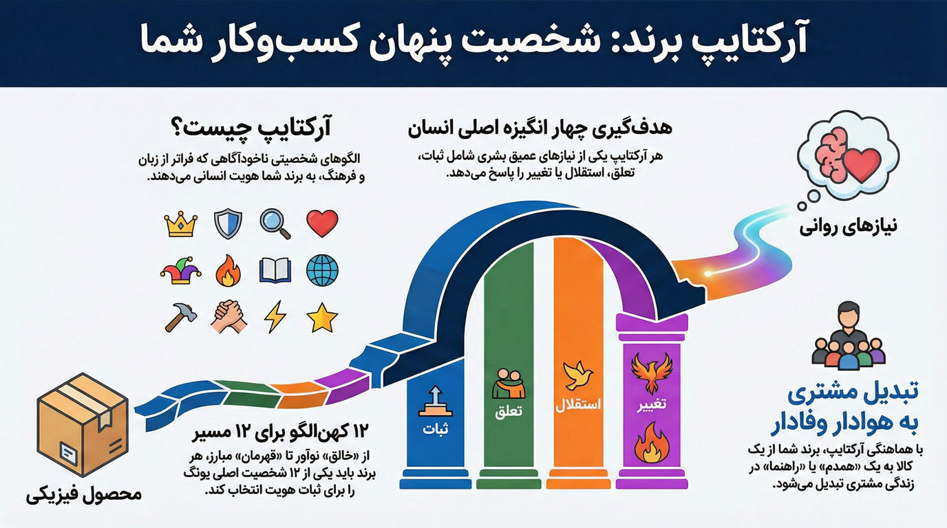 آرکتایپ برند در یک نگاه