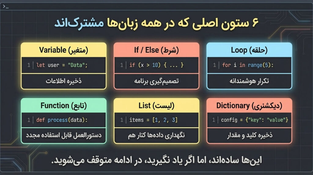 یادگیری کدنویسی